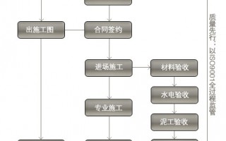 装修知识 -> 装修流程